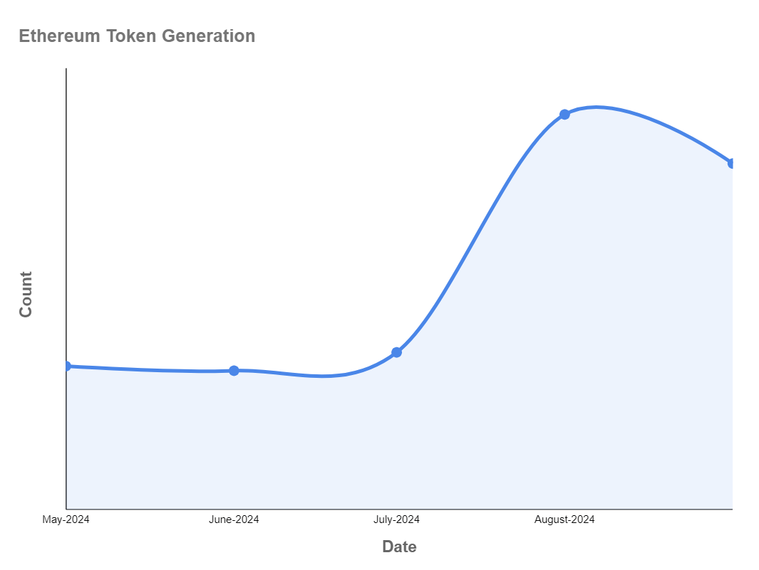 Chart for ethereum tokens generated in the app for the last 5 months