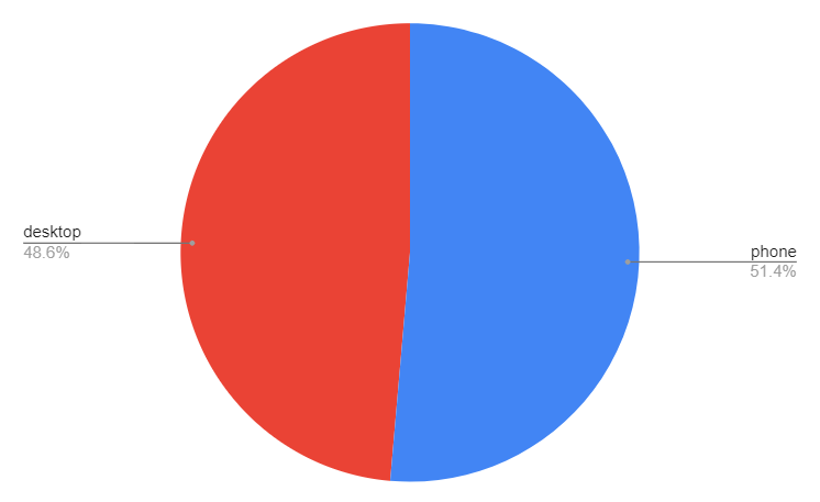 Responses by Device