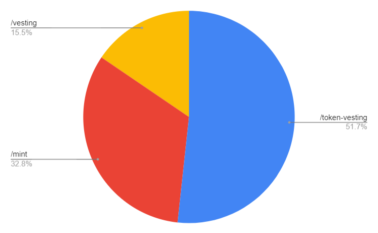 Submissions from our Top Token Service Pages Chart