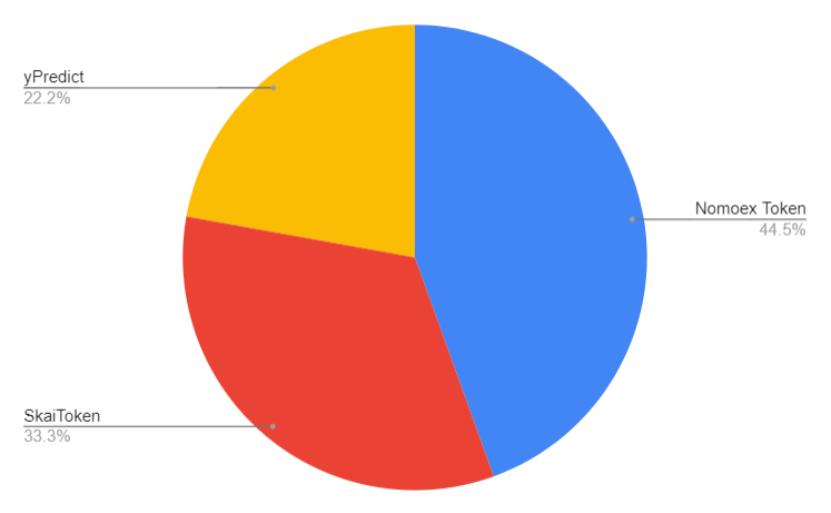 yPredict, Skai Token and Nomodex Coin Pages Chart